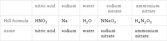  | nitric acid | sodium | water | sodium nitrate | ammonium nitrate Hill formula | HNO_3 | Na | H_2O | NNaO_3 | H_4N_2O_3 name | nitric acid | sodium | water | sodium nitrate | ammonium nitrate