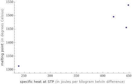 Scatter plot