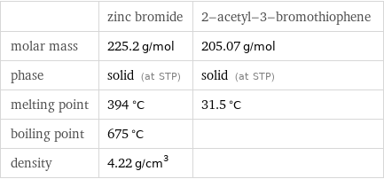  | zinc bromide | 2-acetyl-3-bromothiophene molar mass | 225.2 g/mol | 205.07 g/mol phase | solid (at STP) | solid (at STP) melting point | 394 °C | 31.5 °C boiling point | 675 °C |  density | 4.22 g/cm^3 | 