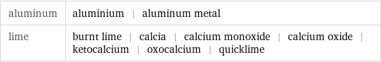 aluminum | aluminium | aluminum metal lime | burnt lime | calcia | calcium monoxide | calcium oxide | ketocalcium | oxocalcium | quicklime