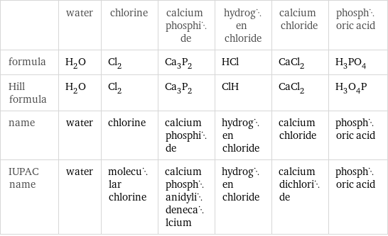  | water | chlorine | calcium phosphide | hydrogen chloride | calcium chloride | phosphoric acid formula | H_2O | Cl_2 | Ca_3P_2 | HCl | CaCl_2 | H_3PO_4 Hill formula | H_2O | Cl_2 | Ca_3P_2 | ClH | CaCl_2 | H_3O_4P name | water | chlorine | calcium phosphide | hydrogen chloride | calcium chloride | phosphoric acid IUPAC name | water | molecular chlorine | calcium phosphanidylidenecalcium | hydrogen chloride | calcium dichloride | phosphoric acid