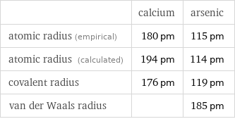  | calcium | arsenic atomic radius (empirical) | 180 pm | 115 pm atomic radius (calculated) | 194 pm | 114 pm covalent radius | 176 pm | 119 pm van der Waals radius | | 185 pm