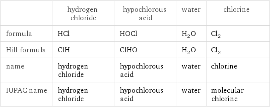  | hydrogen chloride | hypochlorous acid | water | chlorine formula | HCl | HOCl | H_2O | Cl_2 Hill formula | ClH | ClHO | H_2O | Cl_2 name | hydrogen chloride | hypochlorous acid | water | chlorine IUPAC name | hydrogen chloride | hypochlorous acid | water | molecular chlorine