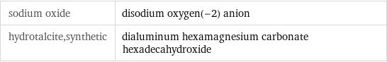 sodium oxide | disodium oxygen(-2) anion hydrotalcite, synthetic | dialuminum hexamagnesium carbonate hexadecahydroxide