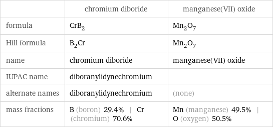  | chromium diboride | manganese(VII) oxide formula | CrB_2 | Mn_2O_7 Hill formula | B_2Cr | Mn_2O_7 name | chromium diboride | manganese(VII) oxide IUPAC name | diboranylidynechromium |  alternate names | diboranylidynechromium | (none) mass fractions | B (boron) 29.4% | Cr (chromium) 70.6% | Mn (manganese) 49.5% | O (oxygen) 50.5%