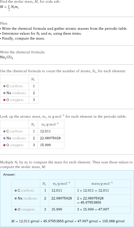 Find the molar mass, M, for soda ash: M = sum _iN_im_i Plan: • Write the chemical formula and gather atomic masses from the periodic table. • Determine values for N_i and m_i using these items. • Finally, compute the mass. Write the chemical formula: Na_2CO_3 Use the chemical formula to count the number of atoms, N_i, for each element:  | N_i  C (carbon) | 1  Na (sodium) | 2  O (oxygen) | 3 Look up the atomic mass, m_i, in g·mol^(-1) for each element in the periodic table:  | N_i | m_i/g·mol^(-1)  C (carbon) | 1 | 12.011  Na (sodium) | 2 | 22.98976928  O (oxygen) | 3 | 15.999 Multiply N_i by m_i to compute the mass for each element. Then sum those values to compute the molar mass, M: Answer: |   | | N_i | m_i/g·mol^(-1) | mass/g·mol^(-1)  C (carbon) | 1 | 12.011 | 1 × 12.011 = 12.011  Na (sodium) | 2 | 22.98976928 | 2 × 22.98976928 = 45.97953856  O (oxygen) | 3 | 15.999 | 3 × 15.999 = 47.997  M = 12.011 g/mol + 45.97953856 g/mol + 47.997 g/mol = 105.988 g/mol