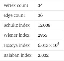 vertex count | 34 edge count | 36 Schultz index | 12008 Wiener index | 2955 Hosoya index | 6.015×10^6 Balaban index | 2.032