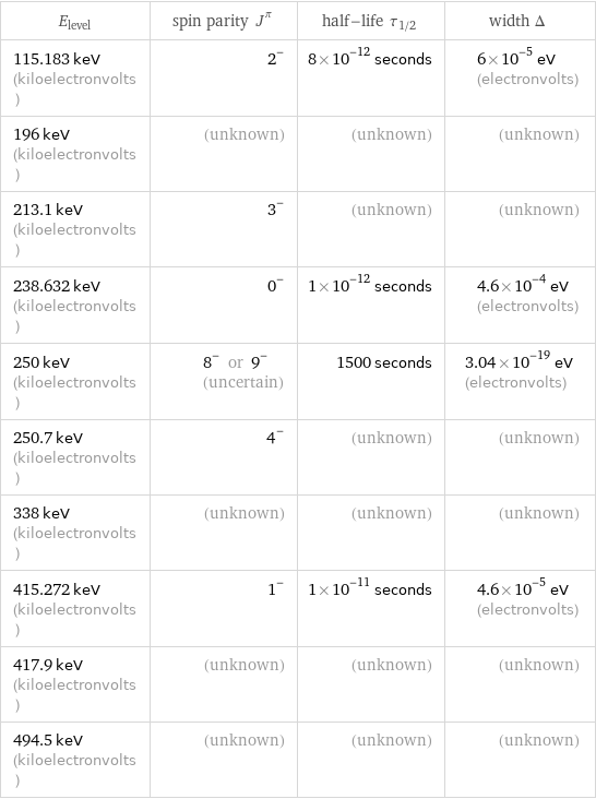 E_level | spin parity J^π | half-life τ_1/2 | width Δ 115.183 keV (kiloelectronvolts) | 2^- | 8×10^-12 seconds | 6×10^-5 eV (electronvolts) 196 keV (kiloelectronvolts) | (unknown) | (unknown) | (unknown) 213.1 keV (kiloelectronvolts) | 3^- | (unknown) | (unknown) 238.632 keV (kiloelectronvolts) | 0^- | 1×10^-12 seconds | 4.6×10^-4 eV (electronvolts) 250 keV (kiloelectronvolts) | 8^- or 9^- (uncertain) | 1500 seconds | 3.04×10^-19 eV (electronvolts) 250.7 keV (kiloelectronvolts) | 4^- | (unknown) | (unknown) 338 keV (kiloelectronvolts) | (unknown) | (unknown) | (unknown) 415.272 keV (kiloelectronvolts) | 1^- | 1×10^-11 seconds | 4.6×10^-5 eV (electronvolts) 417.9 keV (kiloelectronvolts) | (unknown) | (unknown) | (unknown) 494.5 keV (kiloelectronvolts) | (unknown) | (unknown) | (unknown)