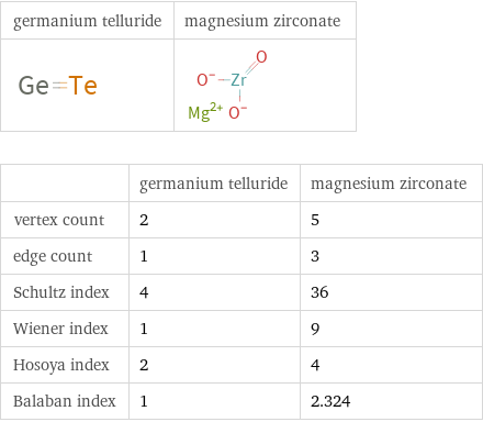   | germanium telluride | magnesium zirconate vertex count | 2 | 5 edge count | 1 | 3 Schultz index | 4 | 36 Wiener index | 1 | 9 Hosoya index | 2 | 4 Balaban index | 1 | 2.324