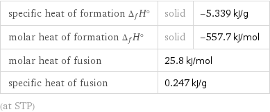 specific heat of formation Δ_fH° | solid | -5.339 kJ/g molar heat of formation Δ_fH° | solid | -557.7 kJ/mol molar heat of fusion | 25.8 kJ/mol |  specific heat of fusion | 0.247 kJ/g |  (at STP)