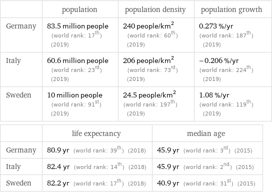  | population | population density | population growth Germany | 83.5 million people (world rank: 17th) (2019) | 240 people/km^2 (world rank: 60th) (2019) | 0.273 %/yr (world rank: 187th) (2019) Italy | 60.6 million people (world rank: 23rd) (2019) | 206 people/km^2 (world rank: 73rd) (2019) | -0.206 %/yr (world rank: 224th) (2019) Sweden | 10 million people (world rank: 91st) (2019) | 24.5 people/km^2 (world rank: 197th) (2019) | 1.08 %/yr (world rank: 119th) (2019)  | life expectancy | median age Germany | 80.9 yr (world rank: 39th) (2018) | 45.9 yr (world rank: 3rd) (2015) Italy | 82.4 yr (world rank: 14th) (2018) | 45.9 yr (world rank: 2nd) (2015) Sweden | 82.2 yr (world rank: 17th) (2018) | 40.9 yr (world rank: 31st) (2015)