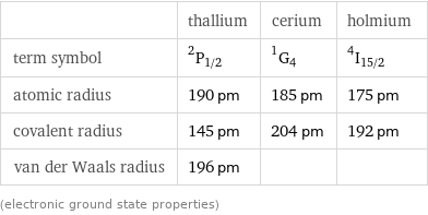  | thallium | cerium | holmium term symbol | ^2P_(1/2) | ^1G_4 | ^4I_(15/2) atomic radius | 190 pm | 185 pm | 175 pm covalent radius | 145 pm | 204 pm | 192 pm van der Waals radius | 196 pm | |  (electronic ground state properties)
