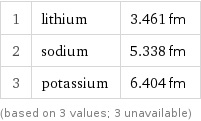 1 | lithium | 3.461 fm 2 | sodium | 5.338 fm 3 | potassium | 6.404 fm (based on 3 values; 3 unavailable)