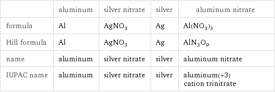  | aluminum | silver nitrate | silver | aluminum nitrate formula | Al | AgNO_3 | Ag | Al(NO_3)_3 Hill formula | Al | AgNO_3 | Ag | AlN_3O_9 name | aluminum | silver nitrate | silver | aluminum nitrate IUPAC name | aluminum | silver nitrate | silver | aluminum(+3) cation trinitrate