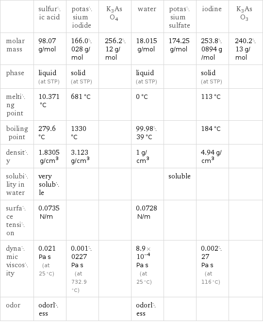  | sulfuric acid | potassium iodide | K3AsO4 | water | potassium sulfate | iodine | K3AsO3 molar mass | 98.07 g/mol | 166.0028 g/mol | 256.212 g/mol | 18.015 g/mol | 174.25 g/mol | 253.80894 g/mol | 240.213 g/mol phase | liquid (at STP) | solid (at STP) | | liquid (at STP) | | solid (at STP) |  melting point | 10.371 °C | 681 °C | | 0 °C | | 113 °C |  boiling point | 279.6 °C | 1330 °C | | 99.9839 °C | | 184 °C |  density | 1.8305 g/cm^3 | 3.123 g/cm^3 | | 1 g/cm^3 | | 4.94 g/cm^3 |  solubility in water | very soluble | | | | soluble | |  surface tension | 0.0735 N/m | | | 0.0728 N/m | | |  dynamic viscosity | 0.021 Pa s (at 25 °C) | 0.0010227 Pa s (at 732.9 °C) | | 8.9×10^-4 Pa s (at 25 °C) | | 0.00227 Pa s (at 116 °C) |  odor | odorless | | | odorless | | | 