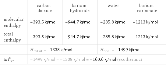  | carbon dioxide | barium hydroxide | water | barium carbonate molecular enthalpy | -393.5 kJ/mol | -944.7 kJ/mol | -285.8 kJ/mol | -1213 kJ/mol total enthalpy | -393.5 kJ/mol | -944.7 kJ/mol | -285.8 kJ/mol | -1213 kJ/mol  | H_initial = -1338 kJ/mol | | H_final = -1499 kJ/mol |  ΔH_rxn^0 | -1499 kJ/mol - -1338 kJ/mol = -160.6 kJ/mol (exothermic) | | |  