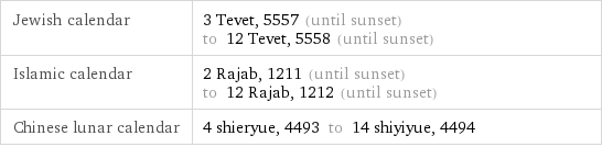 Jewish calendar | 3 Tevet, 5557 (until sunset) to 12 Tevet, 5558 (until sunset) Islamic calendar | 2 Rajab, 1211 (until sunset) to 12 Rajab, 1212 (until sunset) Chinese lunar calendar | 4 shieryue, 4493 to 14 shiyiyue, 4494