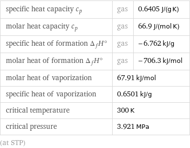 specific heat capacity c_p | gas | 0.6405 J/(g K) molar heat capacity c_p | gas | 66.9 J/(mol K) specific heat of formation Δ_fH° | gas | -6.762 kJ/g molar heat of formation Δ_fH° | gas | -706.3 kJ/mol molar heat of vaporization | 67.91 kJ/mol |  specific heat of vaporization | 0.6501 kJ/g |  critical temperature | 300 K |  critical pressure | 3.921 MPa |  (at STP)