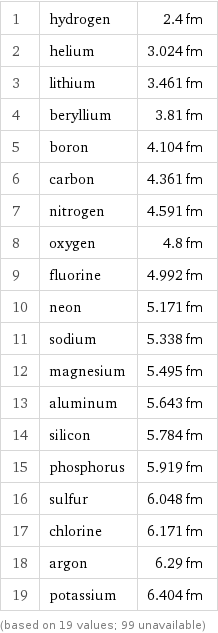 1 | hydrogen | 2.4 fm 2 | helium | 3.024 fm 3 | lithium | 3.461 fm 4 | beryllium | 3.81 fm 5 | boron | 4.104 fm 6 | carbon | 4.361 fm 7 | nitrogen | 4.591 fm 8 | oxygen | 4.8 fm 9 | fluorine | 4.992 fm 10 | neon | 5.171 fm 11 | sodium | 5.338 fm 12 | magnesium | 5.495 fm 13 | aluminum | 5.643 fm 14 | silicon | 5.784 fm 15 | phosphorus | 5.919 fm 16 | sulfur | 6.048 fm 17 | chlorine | 6.171 fm 18 | argon | 6.29 fm 19 | potassium | 6.404 fm (based on 19 values; 99 unavailable)