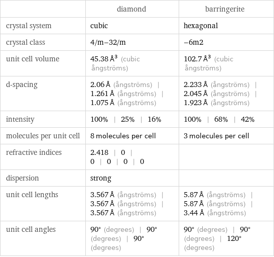  | diamond | barringerite crystal system | cubic | hexagonal crystal class | 4/m-32/m | -6m2 unit cell volume | 45.38 Å^3 (cubic ångströms) | 102.7 Å^3 (cubic ångströms) d-spacing | 2.06 Å (ångströms) | 1.261 Å (ångströms) | 1.075 Å (ångströms) | 2.233 Å (ångströms) | 2.045 Å (ångströms) | 1.923 Å (ångströms) intensity | 100% | 25% | 16% | 100% | 68% | 42% molecules per unit cell | 8 molecules per cell | 3 molecules per cell refractive indices | 2.418 | 0 | 0 | 0 | 0 | 0 |  dispersion | strong |  unit cell lengths | 3.567 Å (ångströms) | 3.567 Å (ångströms) | 3.567 Å (ångströms) | 5.87 Å (ångströms) | 5.87 Å (ångströms) | 3.44 Å (ångströms) unit cell angles | 90° (degrees) | 90° (degrees) | 90° (degrees) | 90° (degrees) | 90° (degrees) | 120° (degrees)