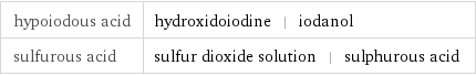 hypoiodous acid | hydroxidoiodine | iodanol sulfurous acid | sulfur dioxide solution | sulphurous acid