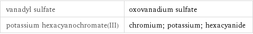 vanadyl sulfate | oxovanadium sulfate potassium hexacyanochromate(III) | chromium; potassium; hexacyanide