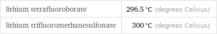 lithium tetrafluoroborate | 296.5 °C (degrees Celsius) lithium trifluoromethanesulfonate | 300 °C (degrees Celsius)