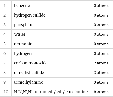 1 | benzene | 0 atoms 2 | hydrogen sulfide | 0 atoms 3 | phosphine | 0 atoms 4 | water | 0 atoms 5 | ammonia | 0 atoms 6 | hydrogen | 0 atoms 7 | carbon monoxide | 2 atoms 8 | dimethyl sulfide | 3 atoms 9 | trimethylamine | 3 atoms 10 | N, N, N', N'-tetramethylethylenediamine | 6 atoms