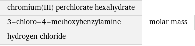 chromium(III) perchlorate hexahydrate 3-chloro-4-methoxybenzylamine hydrogen chloride | molar mass