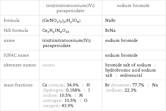  | tris[trinitratocerium(IV)]paraperiodate | sodium bromide formula | [Ce(NO_3)_3]_3(H_2IO_6) | NaBr Hill formula | Ce_3H_2IN_9O_33 | BrNa name | tris[trinitratocerium(IV)]paraperiodate | sodium bromide IUPAC name | | sodium bromide alternate names | (none) | bromide salt of sodium | hydrobromic acid sodium salt | sedoneural mass fractions | Ce (cerium) 34.9% | H (hydrogen) 0.168% | I (iodine) 10.5% | N (nitrogen) 10.5% | O (oxygen) 43.9% | Br (bromine) 77.7% | Na (sodium) 22.3%