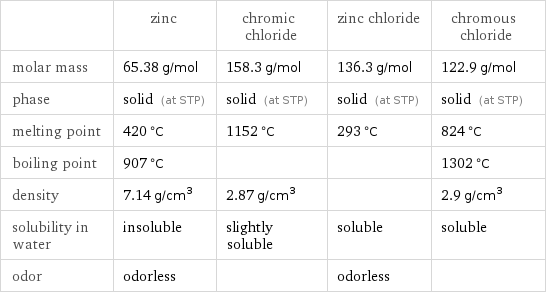  | zinc | chromic chloride | zinc chloride | chromous chloride molar mass | 65.38 g/mol | 158.3 g/mol | 136.3 g/mol | 122.9 g/mol phase | solid (at STP) | solid (at STP) | solid (at STP) | solid (at STP) melting point | 420 °C | 1152 °C | 293 °C | 824 °C boiling point | 907 °C | | | 1302 °C density | 7.14 g/cm^3 | 2.87 g/cm^3 | | 2.9 g/cm^3 solubility in water | insoluble | slightly soluble | soluble | soluble odor | odorless | | odorless | 