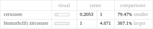  | visual | ratios | | comparisons cerussete | | 0.2053 | 1 | 79.47% smaller bismuth(III) zirconate | | 1 | 4.871 | 387.1% larger