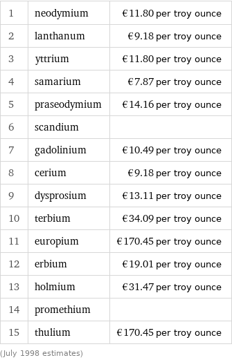 1 | neodymium | €11.80 per troy ounce 2 | lanthanum | €9.18 per troy ounce 3 | yttrium | €11.80 per troy ounce 4 | samarium | €7.87 per troy ounce 5 | praseodymium | €14.16 per troy ounce 6 | scandium |  7 | gadolinium | €10.49 per troy ounce 8 | cerium | €9.18 per troy ounce 9 | dysprosium | €13.11 per troy ounce 10 | terbium | €34.09 per troy ounce 11 | europium | €170.45 per troy ounce 12 | erbium | €19.01 per troy ounce 13 | holmium | €31.47 per troy ounce 14 | promethium |  15 | thulium | €170.45 per troy ounce (July 1998 estimates)
