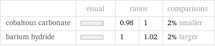  | visual | ratios | | comparisons cobaltous carbonate | | 0.98 | 1 | 2% smaller barium hydride | | 1 | 1.02 | 2% larger