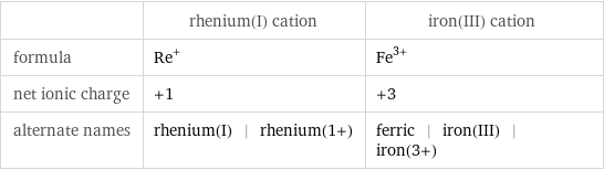  | rhenium(I) cation | iron(III) cation formula | Re^+ | Fe^(3+) net ionic charge | +1 | +3 alternate names | rhenium(I) | rhenium(1+) | ferric | iron(III) | iron(3+)