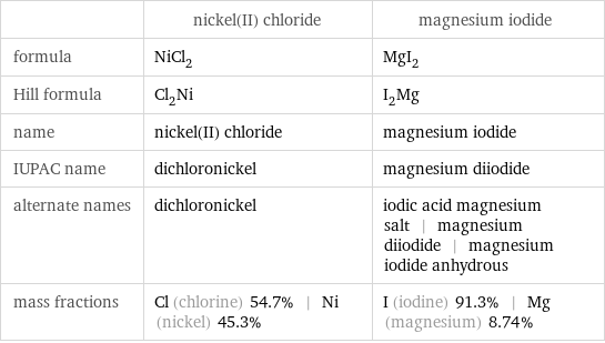  | nickel(II) chloride | magnesium iodide formula | NiCl_2 | MgI_2 Hill formula | Cl_2Ni | I_2Mg name | nickel(II) chloride | magnesium iodide IUPAC name | dichloronickel | magnesium diiodide alternate names | dichloronickel | iodic acid magnesium salt | magnesium diiodide | magnesium iodide anhydrous mass fractions | Cl (chlorine) 54.7% | Ni (nickel) 45.3% | I (iodine) 91.3% | Mg (magnesium) 8.74%