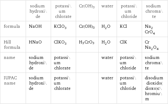  | sodium hydroxide | potassium chlorate | Cr(OH)3 | water | potassium chloride | sodium chromate formula | NaOH | KClO_3 | Cr(OH)3 | H_2O | KCl | Na_2CrO_4 Hill formula | HNaO | ClKO_3 | H3CrO3 | H_2O | ClK | CrNa_2O_4 name | sodium hydroxide | potassium chlorate | | water | potassium chloride | sodium chromate IUPAC name | sodium hydroxide | potassium chlorate | | water | potassium chloride | disodium dioxido(dioxo)chromium