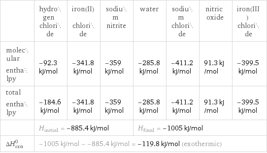  | hydrogen chloride | iron(II) chloride | sodium nitrite | water | sodium chloride | nitric oxide | iron(III) chloride molecular enthalpy | -92.3 kJ/mol | -341.8 kJ/mol | -359 kJ/mol | -285.8 kJ/mol | -411.2 kJ/mol | 91.3 kJ/mol | -399.5 kJ/mol total enthalpy | -184.6 kJ/mol | -341.8 kJ/mol | -359 kJ/mol | -285.8 kJ/mol | -411.2 kJ/mol | 91.3 kJ/mol | -399.5 kJ/mol  | H_initial = -885.4 kJ/mol | | | H_final = -1005 kJ/mol | | |  ΔH_rxn^0 | -1005 kJ/mol - -885.4 kJ/mol = -119.8 kJ/mol (exothermic) | | | | | |  