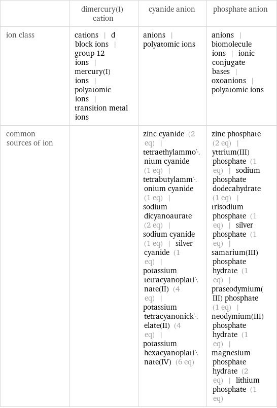  | dimercury(I) cation | cyanide anion | phosphate anion ion class | cations | d block ions | group 12 ions | mercury(I) ions | polyatomic ions | transition metal ions | anions | polyatomic ions | anions | biomolecule ions | ionic conjugate bases | oxoanions | polyatomic ions common sources of ion | | zinc cyanide (2 eq) | tetraethylammonium cyanide (1 eq) | tetrabutylammonium cyanide (1 eq) | sodium dicyanoaurate (2 eq) | sodium cyanide (1 eq) | silver cyanide (1 eq) | potassium tetracyanoplatinate(II) (4 eq) | potassium tetracyanonickelate(II) (4 eq) | potassium hexacyanoplatinate(IV) (6 eq) | zinc phosphate (2 eq) | yttrium(III) phosphate (1 eq) | sodium phosphate dodecahydrate (1 eq) | trisodium phosphate (1 eq) | silver phosphate (1 eq) | samarium(III) phosphate hydrate (1 eq) | praseodymium(III) phosphate (1 eq) | neodymium(III) phosphate hydrate (1 eq) | magnesium phosphate hydrate (2 eq) | lithium phosphate (1 eq)