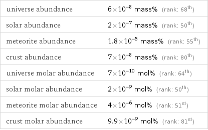 universe abundance | 6×10^-8 mass% (rank: 68th) solar abundance | 2×10^-7 mass% (rank: 50th) meteorite abundance | 1.8×10^-5 mass% (rank: 55th) crust abundance | 7×10^-8 mass% (rank: 80th) universe molar abundance | 7×10^-10 mol% (rank: 64th) solar molar abundance | 2×10^-9 mol% (rank: 50th) meteorite molar abundance | 4×10^-6 mol% (rank: 51st) crust molar abundance | 9.9×10^-9 mol% (rank: 81st)