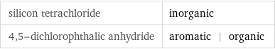 silicon tetrachloride | inorganic 4, 5-dichlorophthalic anhydride | aromatic | organic