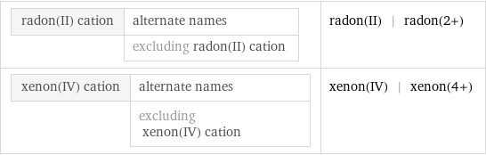 radon(II) cation | alternate names  | excluding radon(II) cation | radon(II) | radon(2+) xenon(IV) cation | alternate names  | excluding xenon(IV) cation | xenon(IV) | xenon(4+)