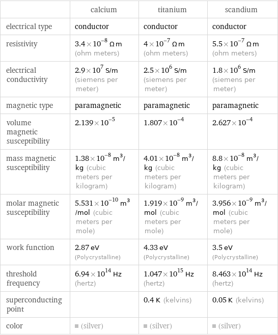  | calcium | titanium | scandium electrical type | conductor | conductor | conductor resistivity | 3.4×10^-8 Ω m (ohm meters) | 4×10^-7 Ω m (ohm meters) | 5.5×10^-7 Ω m (ohm meters) electrical conductivity | 2.9×10^7 S/m (siemens per meter) | 2.5×10^6 S/m (siemens per meter) | 1.8×10^6 S/m (siemens per meter) magnetic type | paramagnetic | paramagnetic | paramagnetic volume magnetic susceptibility | 2.139×10^-5 | 1.807×10^-4 | 2.627×10^-4 mass magnetic susceptibility | 1.38×10^-8 m^3/kg (cubic meters per kilogram) | 4.01×10^-8 m^3/kg (cubic meters per kilogram) | 8.8×10^-8 m^3/kg (cubic meters per kilogram) molar magnetic susceptibility | 5.531×10^-10 m^3/mol (cubic meters per mole) | 1.919×10^-9 m^3/mol (cubic meters per mole) | 3.956×10^-9 m^3/mol (cubic meters per mole) work function | 2.87 eV (Polycrystalline) | 4.33 eV (Polycrystalline) | 3.5 eV (Polycrystalline) threshold frequency | 6.94×10^14 Hz (hertz) | 1.047×10^15 Hz (hertz) | 8.463×10^14 Hz (hertz) superconducting point | | 0.4 K (kelvins) | 0.05 K (kelvins) color | (silver) | (silver) | (silver)