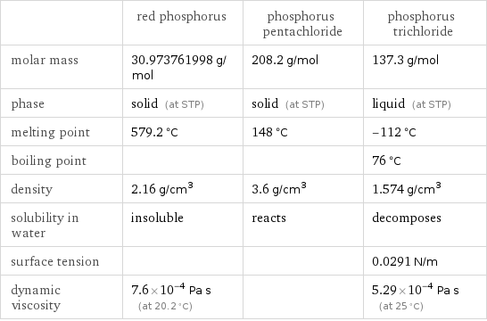  | red phosphorus | phosphorus pentachloride | phosphorus trichloride molar mass | 30.973761998 g/mol | 208.2 g/mol | 137.3 g/mol phase | solid (at STP) | solid (at STP) | liquid (at STP) melting point | 579.2 °C | 148 °C | -112 °C boiling point | | | 76 °C density | 2.16 g/cm^3 | 3.6 g/cm^3 | 1.574 g/cm^3 solubility in water | insoluble | reacts | decomposes surface tension | | | 0.0291 N/m dynamic viscosity | 7.6×10^-4 Pa s (at 20.2 °C) | | 5.29×10^-4 Pa s (at 25 °C)