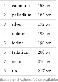 1 | cadmium | 158 pm 2 | palladium | 163 pm 3 | silver | 172 pm 4 | indium | 193 pm 5 | iodine | 198 pm 6 | tellurium | 206 pm 7 | xenon | 216 pm 8 | tin | 217 pm (based on 8 values; 10 unavailable)