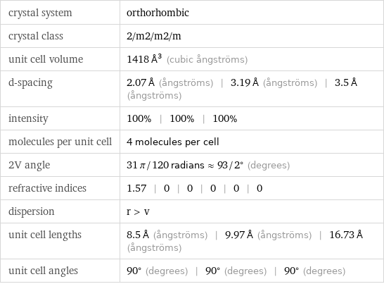 crystal system | orthorhombic crystal class | 2/m2/m2/m unit cell volume | 1418 Å^3 (cubic ångströms) d-spacing | 2.07 Å (ångströms) | 3.19 Å (ångströms) | 3.5 Å (ångströms) intensity | 100% | 100% | 100% molecules per unit cell | 4 molecules per cell 2V angle | 31 π/120 radians≈93/2° (degrees) refractive indices | 1.57 | 0 | 0 | 0 | 0 | 0 dispersion | r > v unit cell lengths | 8.5 Å (ångströms) | 9.97 Å (ångströms) | 16.73 Å (ångströms) unit cell angles | 90° (degrees) | 90° (degrees) | 90° (degrees)