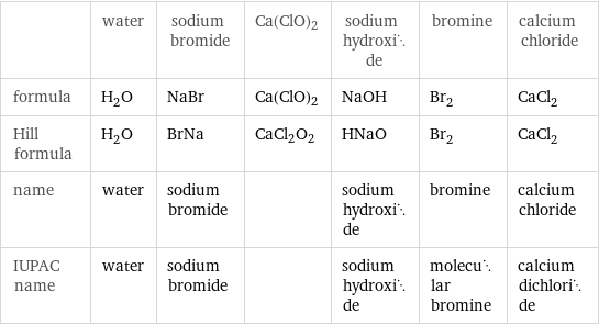  | water | sodium bromide | Ca(ClO)2 | sodium hydroxide | bromine | calcium chloride formula | H_2O | NaBr | Ca(ClO)2 | NaOH | Br_2 | CaCl_2 Hill formula | H_2O | BrNa | CaCl2O2 | HNaO | Br_2 | CaCl_2 name | water | sodium bromide | | sodium hydroxide | bromine | calcium chloride IUPAC name | water | sodium bromide | | sodium hydroxide | molecular bromine | calcium dichloride