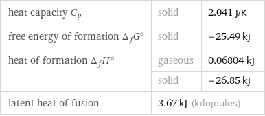heat capacity C_p | solid | 2.041 J/K free energy of formation Δ_fG° | solid | -25.49 kJ heat of formation Δ_fH° | gaseous | 0.06804 kJ  | solid | -26.85 kJ latent heat of fusion | 3.67 kJ (kilojoules) |  