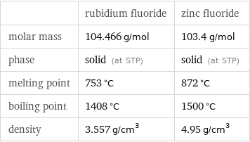  | rubidium fluoride | zinc fluoride molar mass | 104.466 g/mol | 103.4 g/mol phase | solid (at STP) | solid (at STP) melting point | 753 °C | 872 °C boiling point | 1408 °C | 1500 °C density | 3.557 g/cm^3 | 4.95 g/cm^3