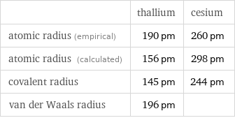  | thallium | cesium atomic radius (empirical) | 190 pm | 260 pm atomic radius (calculated) | 156 pm | 298 pm covalent radius | 145 pm | 244 pm van der Waals radius | 196 pm | 